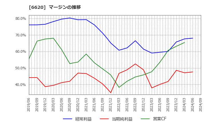 6620 宮越ホールディングス(株): マージンの推移