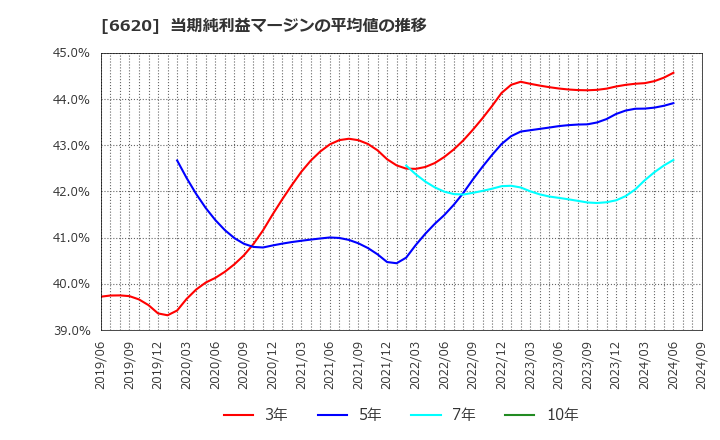 6620 宮越ホールディングス(株): 当期純利益マージンの平均値の推移