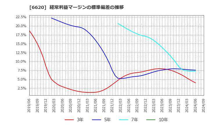 6620 宮越ホールディングス(株): 経常利益マージンの標準偏差の推移