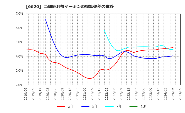 6620 宮越ホールディングス(株): 当期純利益マージンの標準偏差の推移