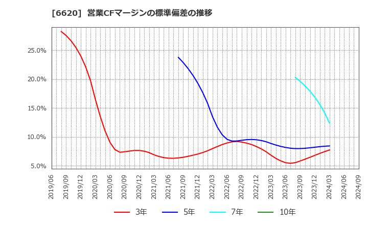 6620 宮越ホールディングス(株): 営業CFマージンの標準偏差の推移