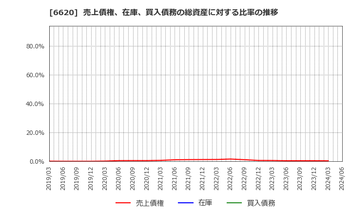 6620 宮越ホールディングス(株): 売上債権、在庫、買入債務の総資産に対する比率の推移