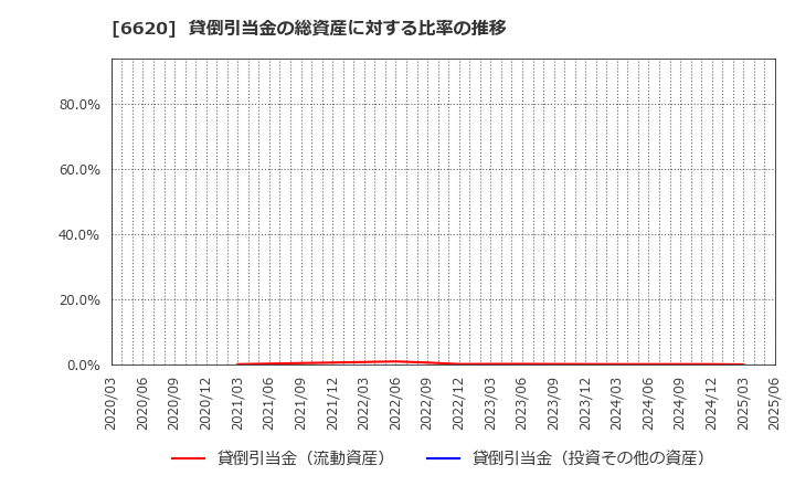 6620 宮越ホールディングス(株): 貸倒引当金の総資産に対する比率の推移