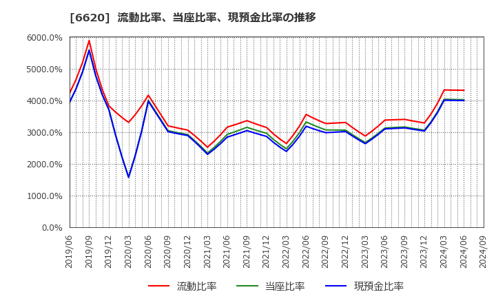 6620 宮越ホールディングス(株): 流動比率、当座比率、現預金比率の推移