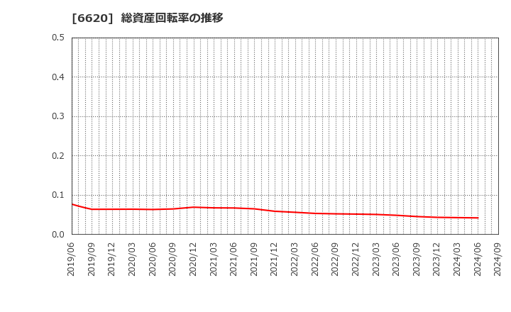 6620 宮越ホールディングス(株): 総資産回転率の推移