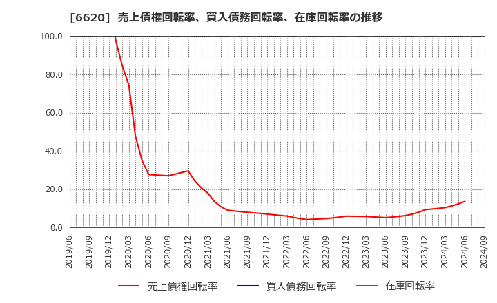 6620 宮越ホールディングス(株): 売上債権回転率、買入債務回転率、在庫回転率の推移