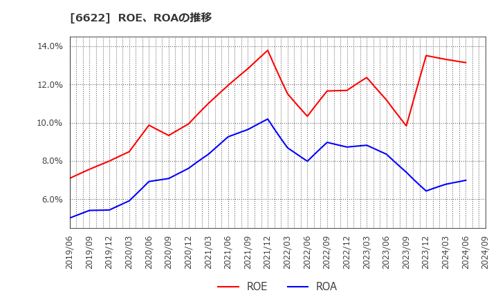 6622 (株)ダイヘン: ROE、ROAの推移