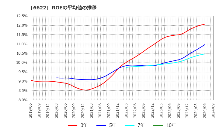 6622 (株)ダイヘン: ROEの平均値の推移