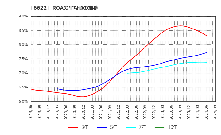 6622 (株)ダイヘン: ROAの平均値の推移