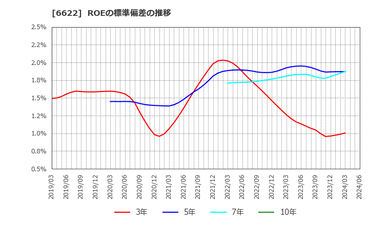 6622 (株)ダイヘン: ROEの標準偏差の推移