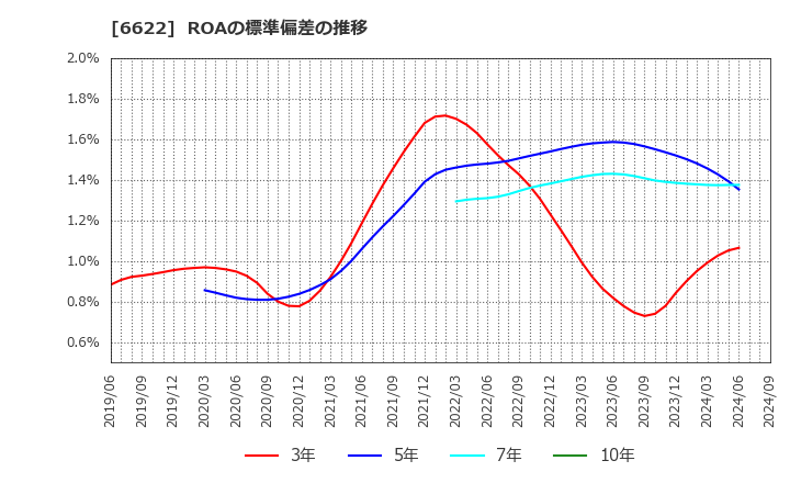 6622 (株)ダイヘン: ROAの標準偏差の推移