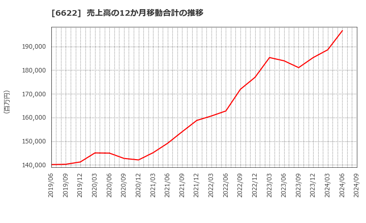 6622 (株)ダイヘン: 売上高の12か月移動合計の推移