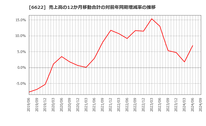 6622 (株)ダイヘン: 売上高の12か月移動合計の対前年同期増減率の推移