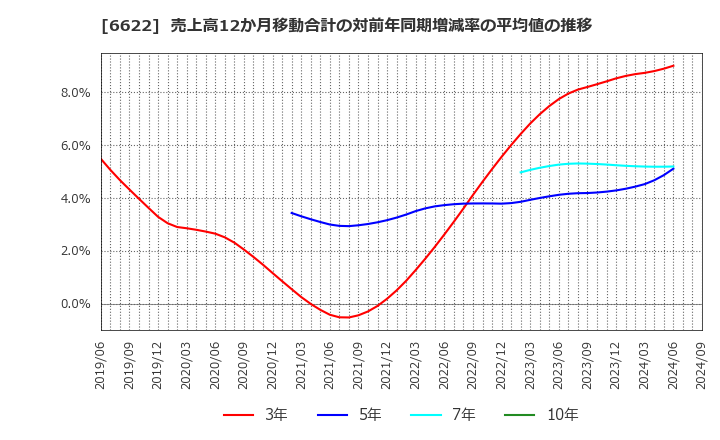 6622 (株)ダイヘン: 売上高12か月移動合計の対前年同期増減率の平均値の推移