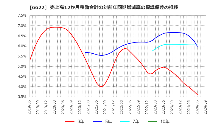 6622 (株)ダイヘン: 売上高12か月移動合計の対前年同期増減率の標準偏差の推移