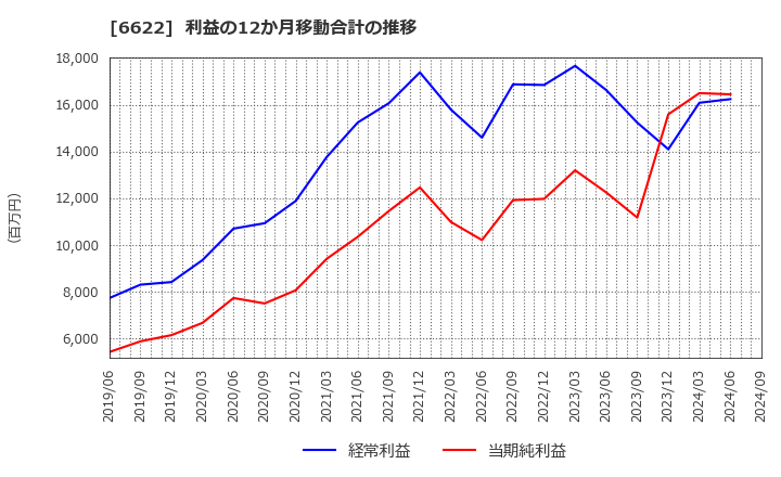 6622 (株)ダイヘン: 利益の12か月移動合計の推移