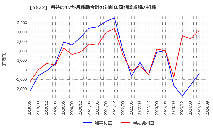 6622 (株)ダイヘン: 利益の12か月移動合計の対前年同期増減額の推移