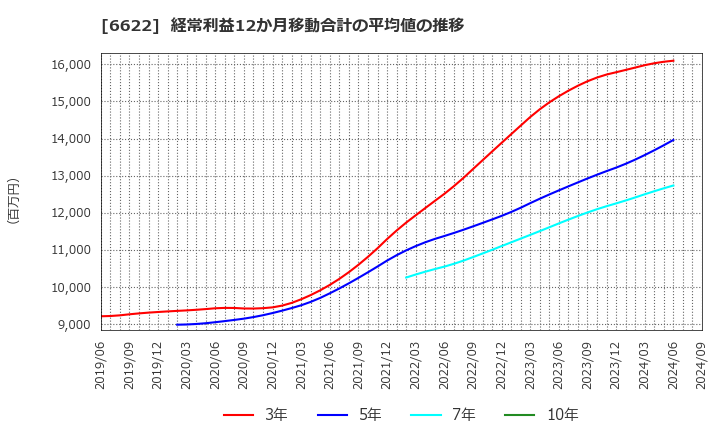 6622 (株)ダイヘン: 経常利益12か月移動合計の平均値の推移