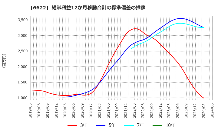 6622 (株)ダイヘン: 経常利益12か月移動合計の標準偏差の推移