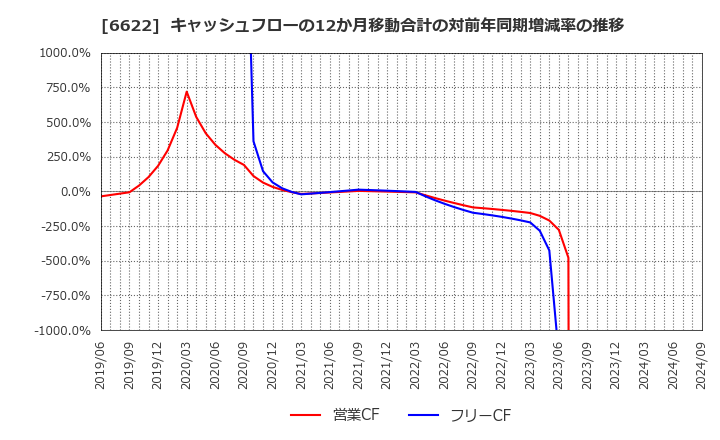 6622 (株)ダイヘン: キャッシュフローの12か月移動合計の対前年同期増減率の推移