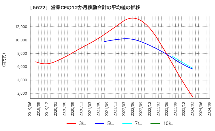 6622 (株)ダイヘン: 営業CFの12か月移動合計の平均値の推移