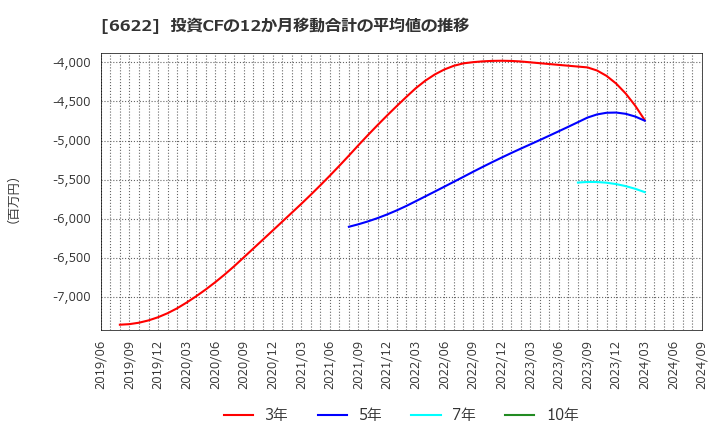 6622 (株)ダイヘン: 投資CFの12か月移動合計の平均値の推移