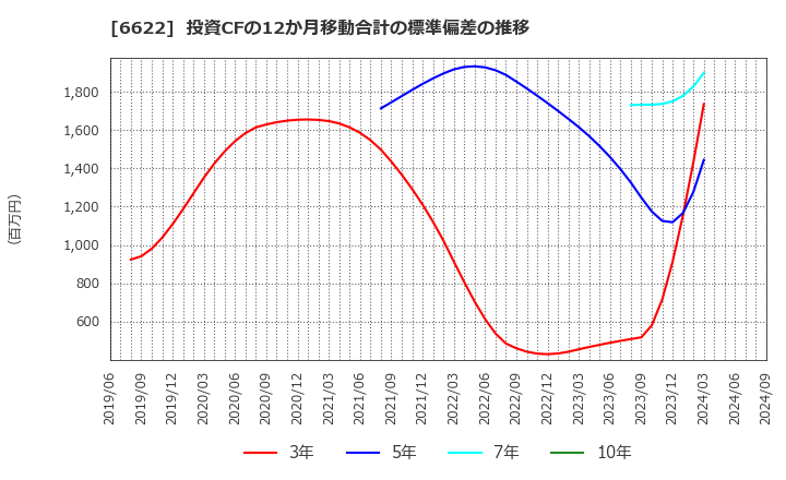 6622 (株)ダイヘン: 投資CFの12か月移動合計の標準偏差の推移