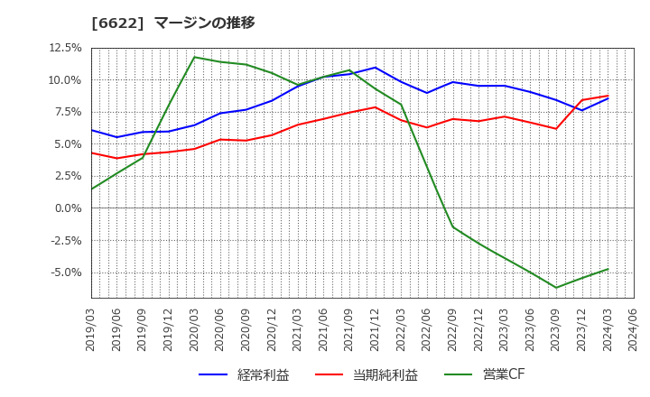 6622 (株)ダイヘン: マージンの推移