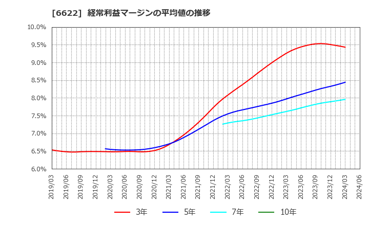 6622 (株)ダイヘン: 経常利益マージンの平均値の推移