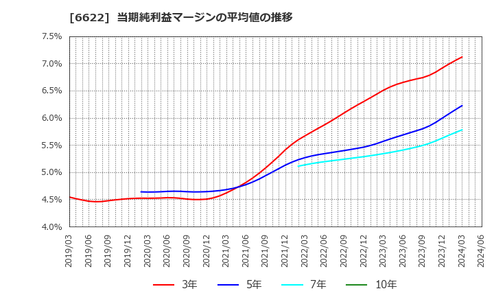 6622 (株)ダイヘン: 当期純利益マージンの平均値の推移