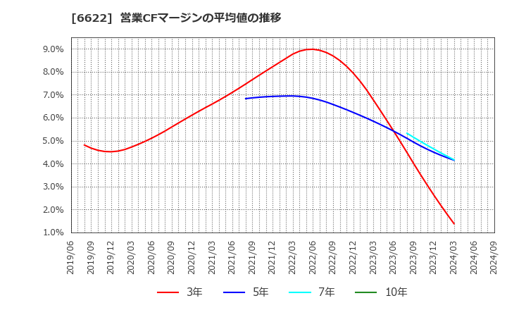 6622 (株)ダイヘン: 営業CFマージンの平均値の推移