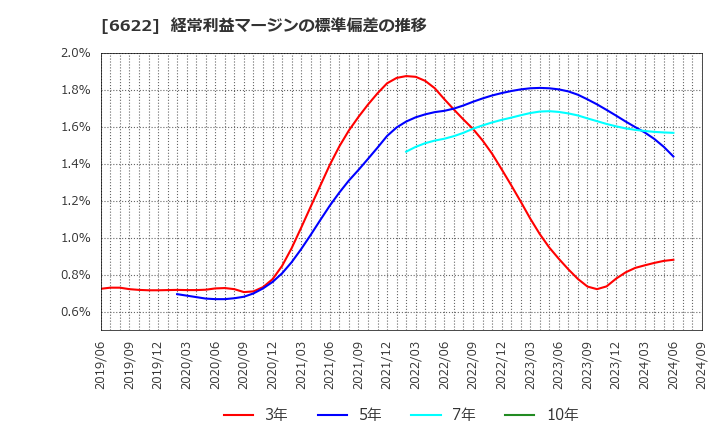 6622 (株)ダイヘン: 経常利益マージンの標準偏差の推移