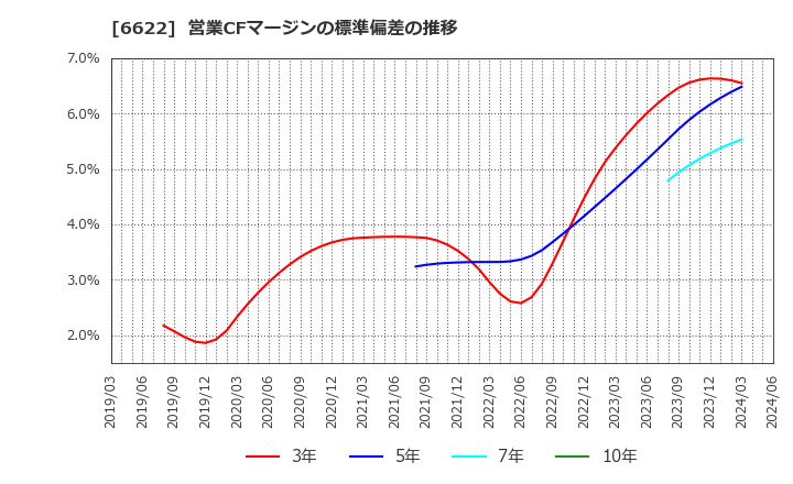 6622 (株)ダイヘン: 営業CFマージンの標準偏差の推移