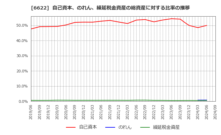 6622 (株)ダイヘン: 自己資本、のれん、繰延税金資産の総資産に対する比率の推移