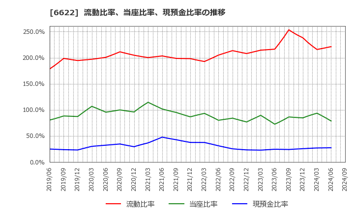 6622 (株)ダイヘン: 流動比率、当座比率、現預金比率の推移