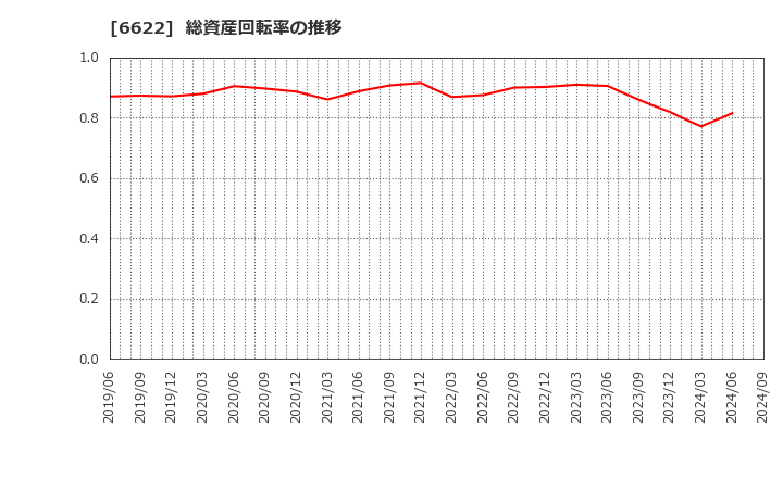 6622 (株)ダイヘン: 総資産回転率の推移