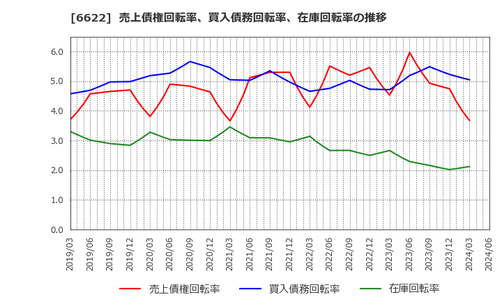 6622 (株)ダイヘン: 売上債権回転率、買入債務回転率、在庫回転率の推移