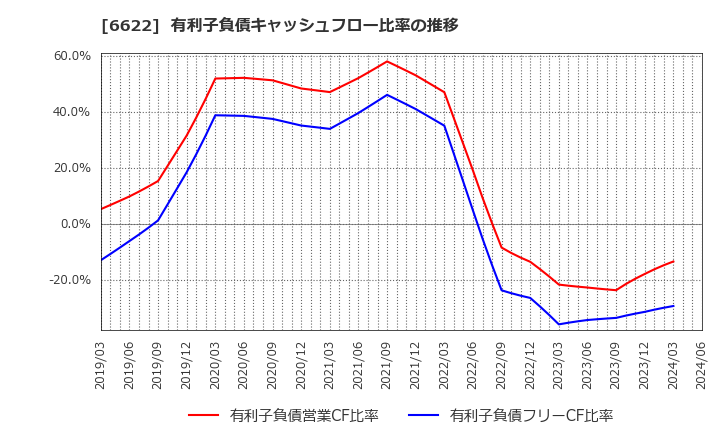 6622 (株)ダイヘン: 有利子負債キャッシュフロー比率の推移