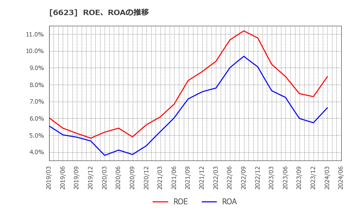 6623 愛知電機(株): ROE、ROAの推移