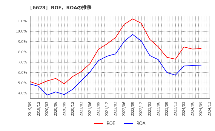 6623 愛知電機(株): ROE、ROAの推移