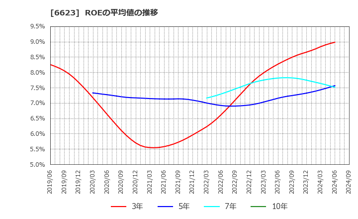 6623 愛知電機(株): ROEの平均値の推移