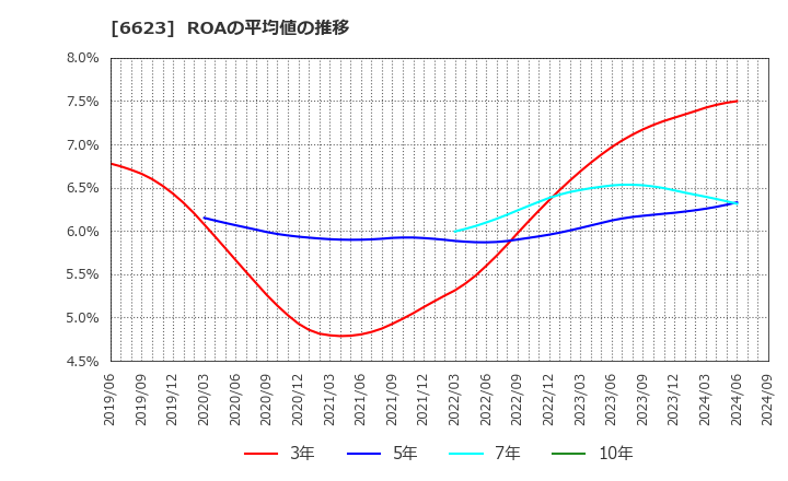 6623 愛知電機(株): ROAの平均値の推移