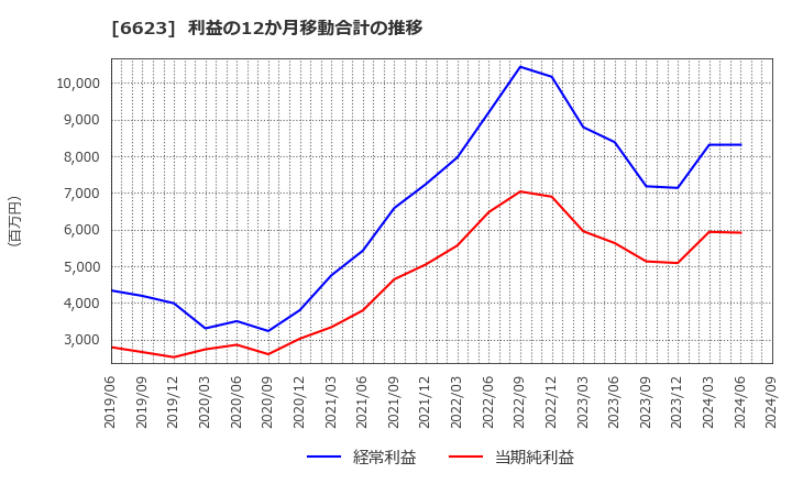 6623 愛知電機(株): 利益の12か月移動合計の推移