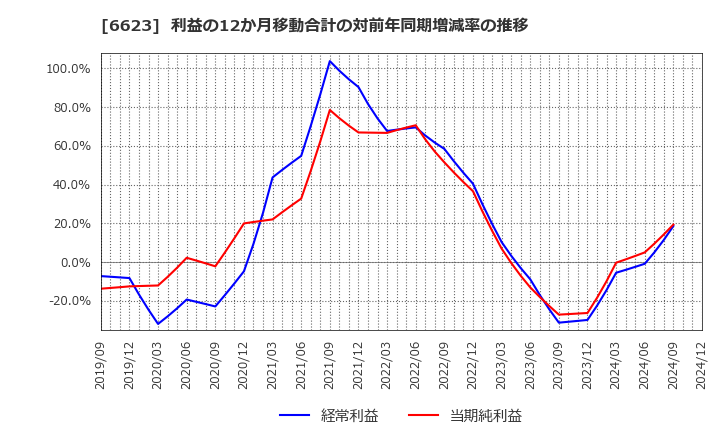 6623 愛知電機(株): 利益の12か月移動合計の対前年同期増減率の推移