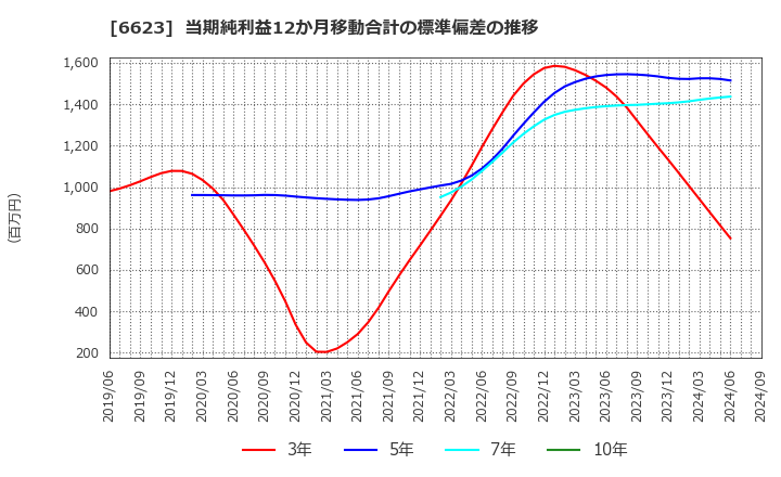 6623 愛知電機(株): 当期純利益12か月移動合計の標準偏差の推移