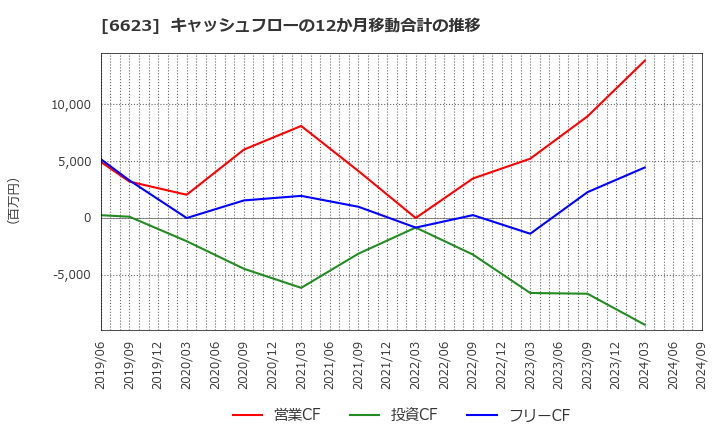 6623 愛知電機(株): キャッシュフローの12か月移動合計の推移