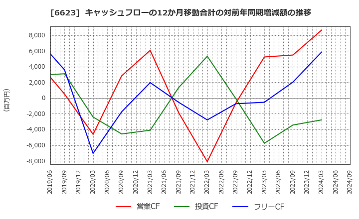 6623 愛知電機(株): キャッシュフローの12か月移動合計の対前年同期増減額の推移