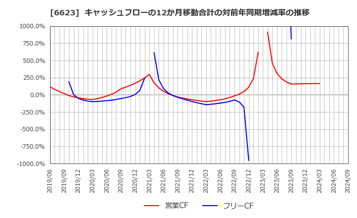 6623 愛知電機(株): キャッシュフローの12か月移動合計の対前年同期増減率の推移