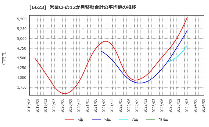 6623 愛知電機(株): 営業CFの12か月移動合計の平均値の推移