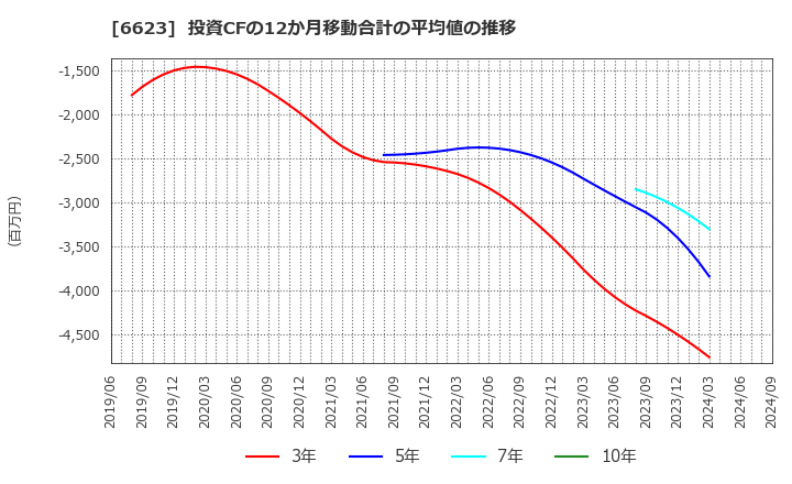 6623 愛知電機(株): 投資CFの12か月移動合計の平均値の推移